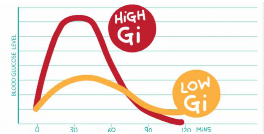 IS HIGH INDEX GLYCEMIC FOOD MAKING YOU SICK ?